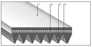 Bando V-RIBBED belts show particularly high flexibility, due mainly to belt thickness.