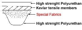 B02 King Power Synchronous Belts Properties