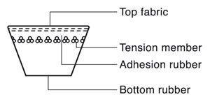 Banflex Keilriemen PU - Bando Europe GmbH