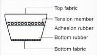 Double Cog Scooter Belts of BANDO are first-class for excellent power transmission.