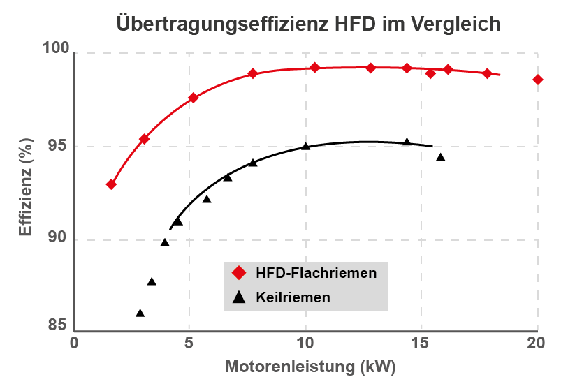 bando HFD Flachriemen Uebertragungseffizienz