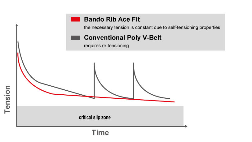 Stretch Belt: BANDO Rib Ace Fit