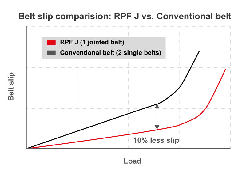 BANDO RPF J belts are suitable for belt accessory drives of buses and trucks.