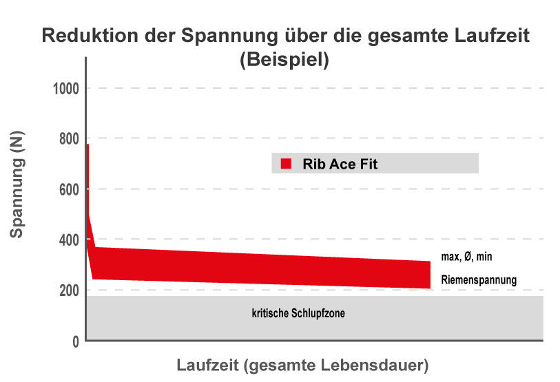 reduktionderspanning