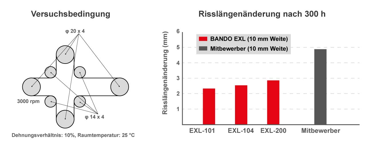 Bando Precision Seamless DE Risslaenge