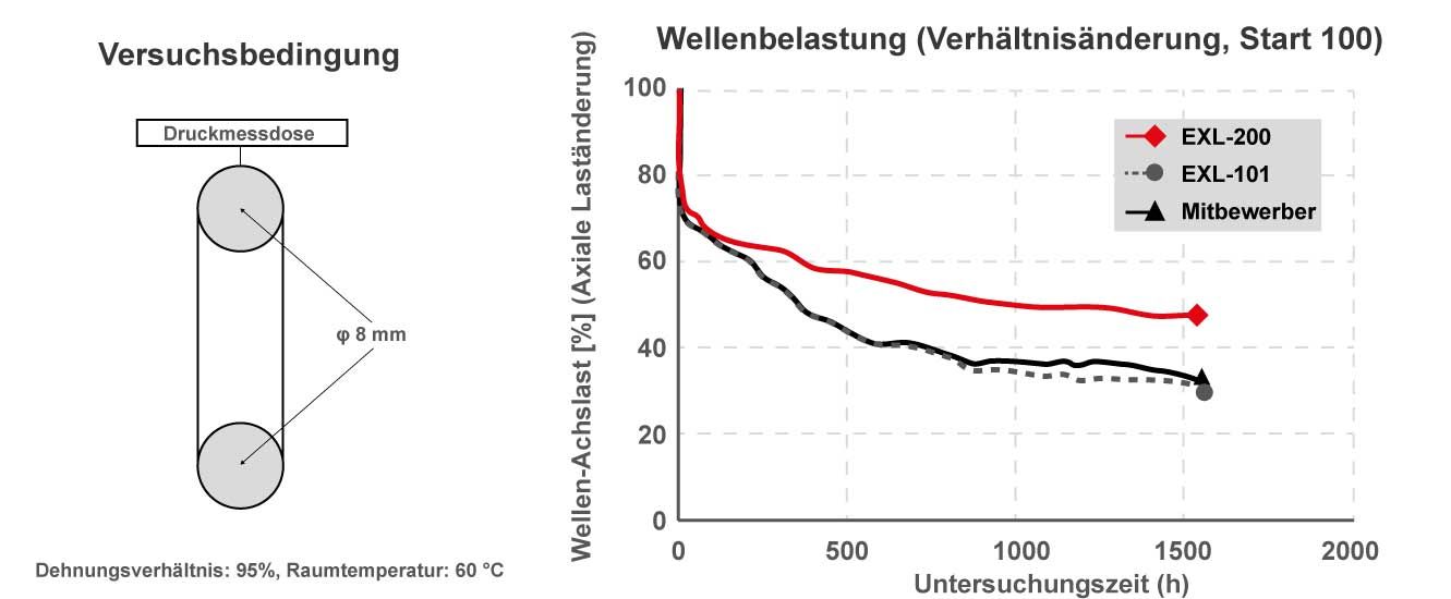 Bando Precision Seamless DE Wellenbelastung