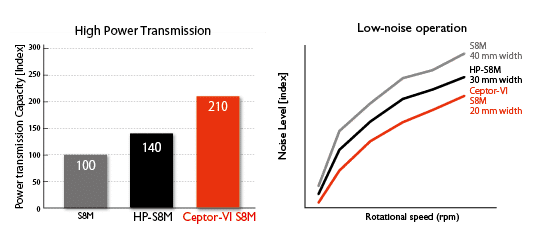 Ceptor VI – Super torque synchronous belt