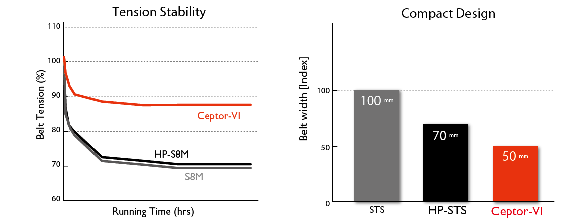 Ceptor VI – Super torque synchronous belt