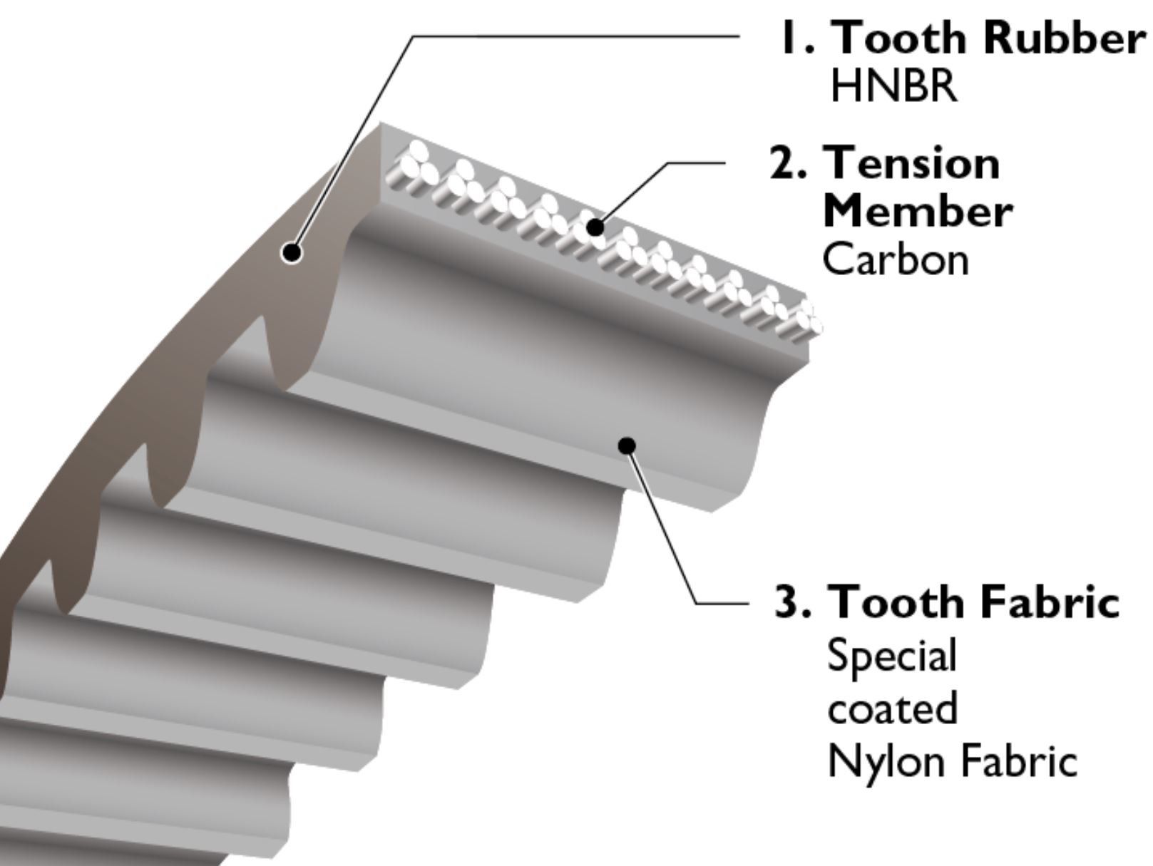 Ceptor®-X Toothed Belt for highest loads