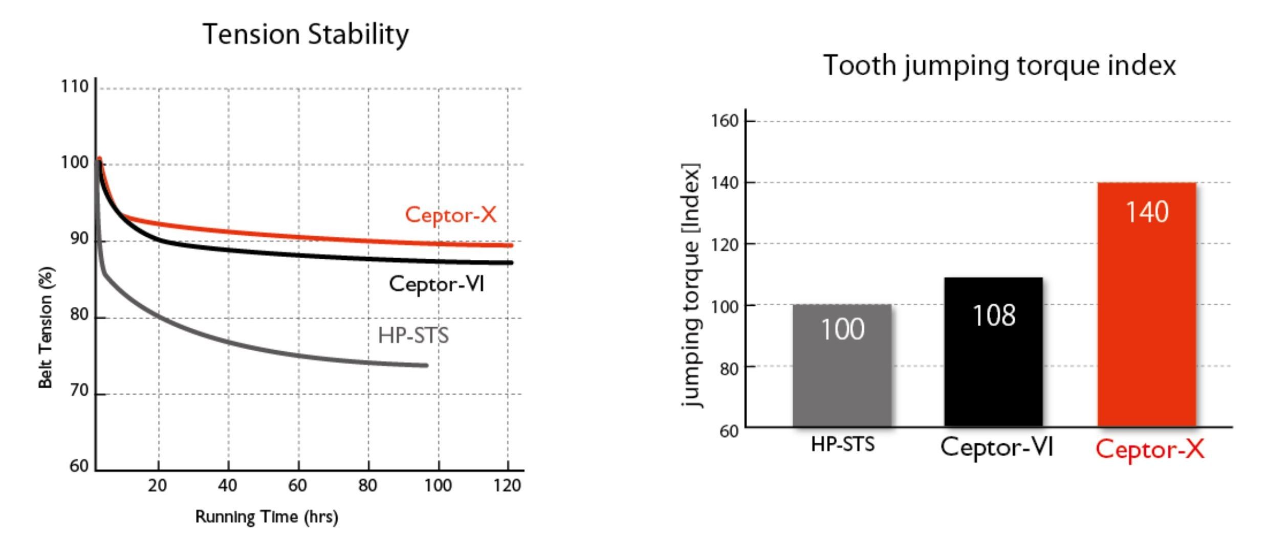 Ceptor®-X Toothed Belt for highest loads