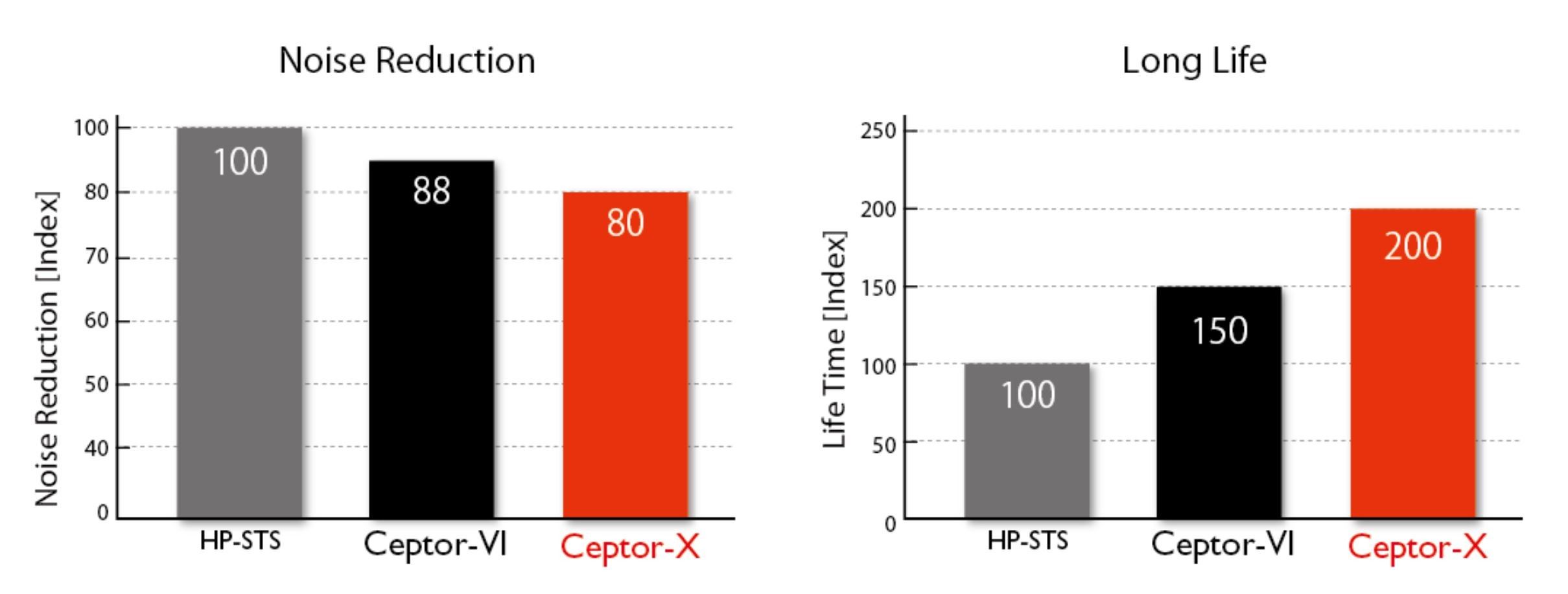 Ceptor®-X Toothed Belt for highest loads