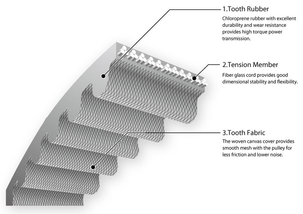 HP-HTS toothed belts for HTD: 8M, 14M