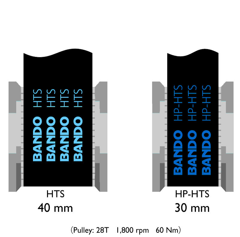 HP-HTS toothed belts for HTD: 8M, 14M
