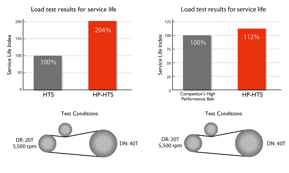 HP-HTS toothed belts for HTD: 8M, 14M