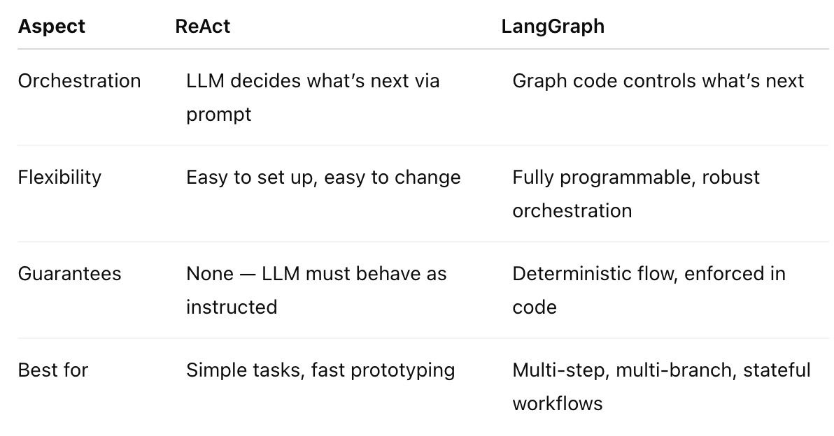 Key differences between ReAct and LangGraph