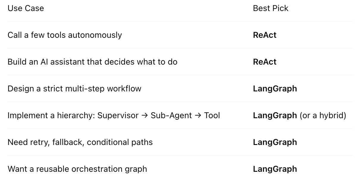 When to choose ReAct vs LangGraph