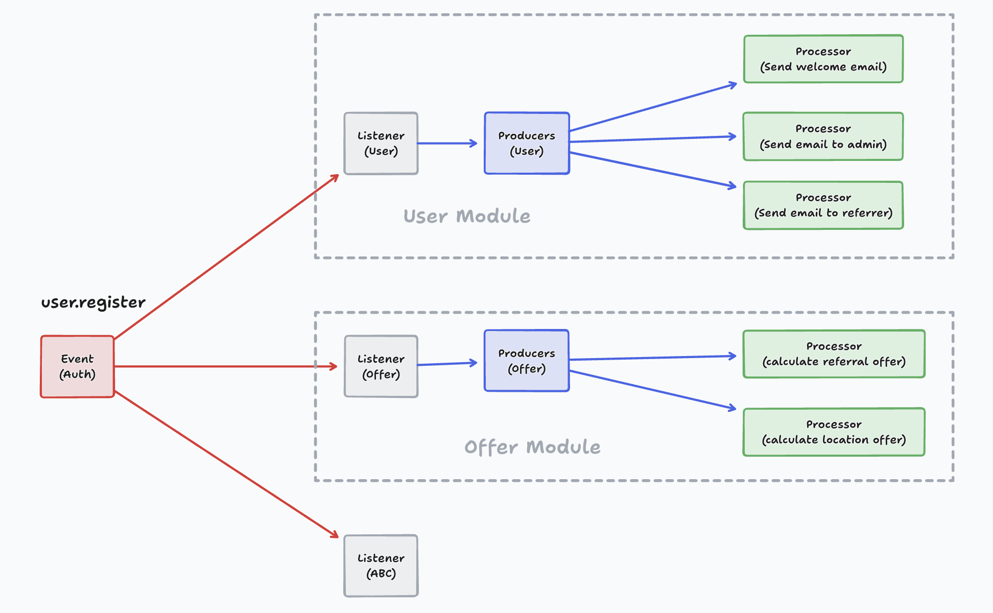 Nestjs Event driver architecture