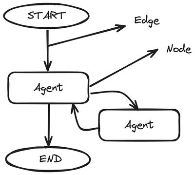 Langgraph graph