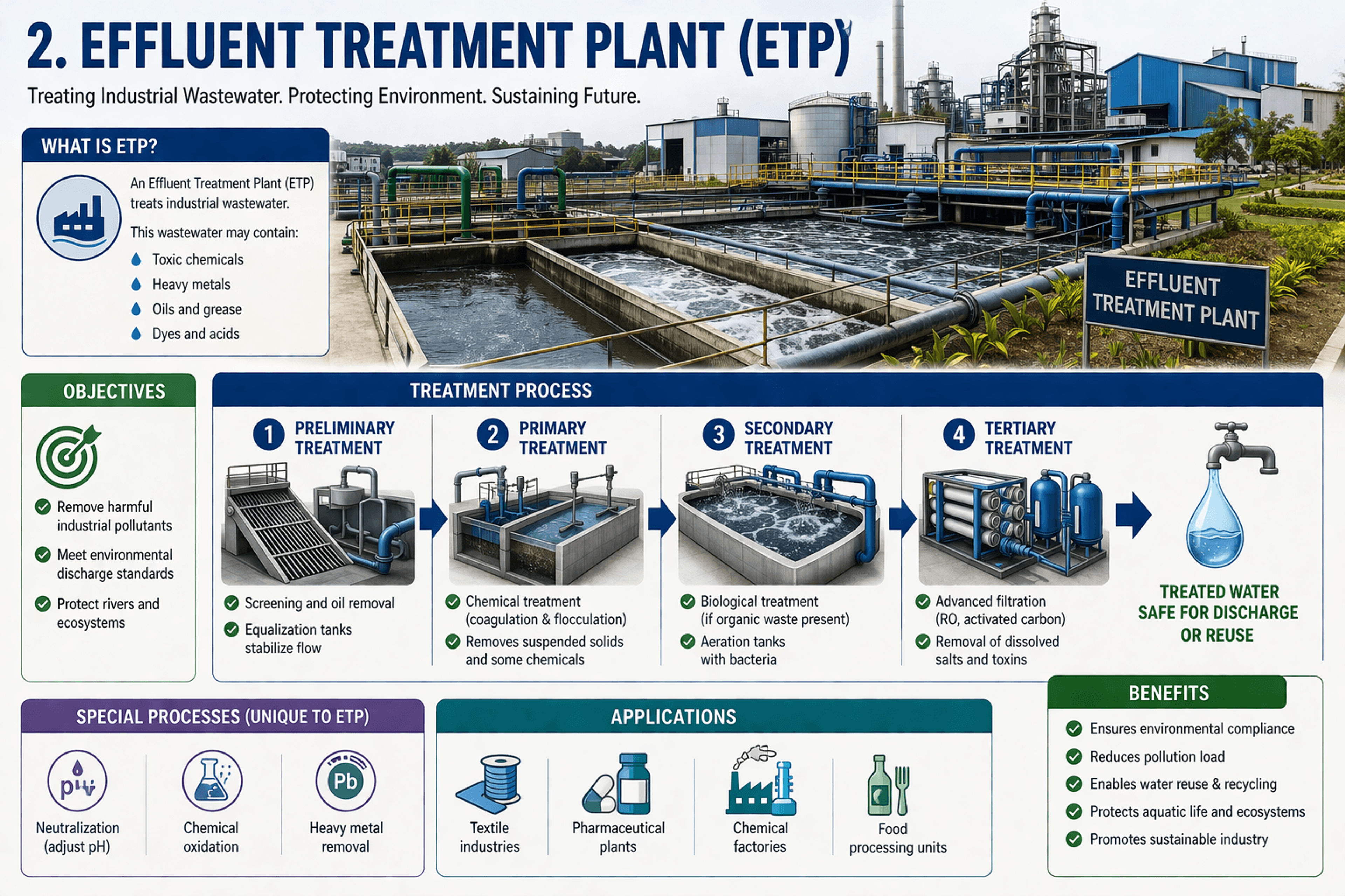 Effluent Treatment Plant (ETP)