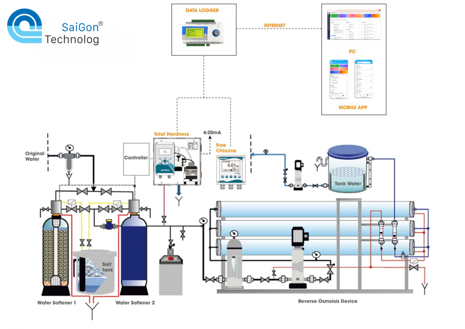 Giải pháp giám sát nước RO tự động
