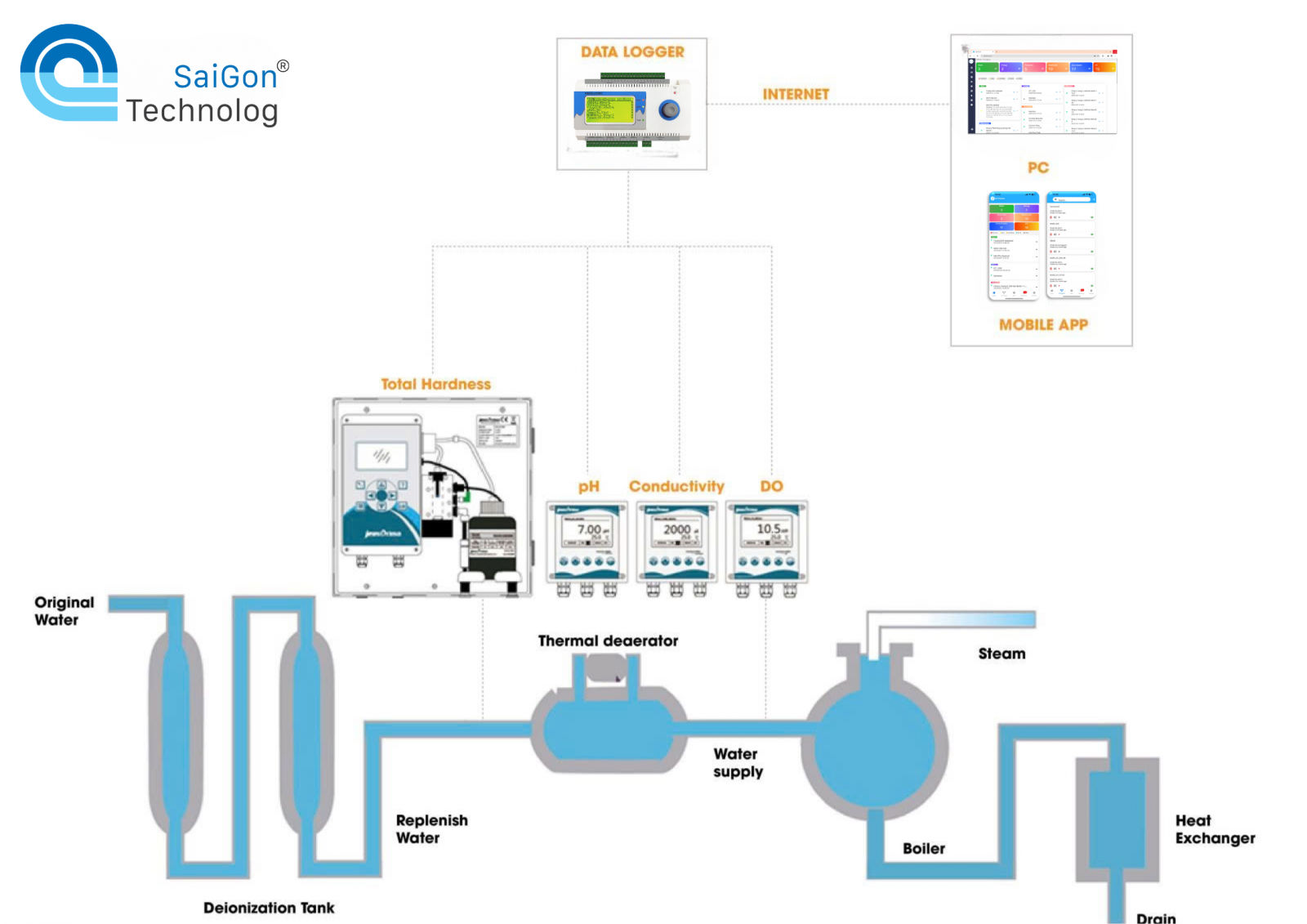 Giải pháp giám sát chất lượng nước lò hơi tự động