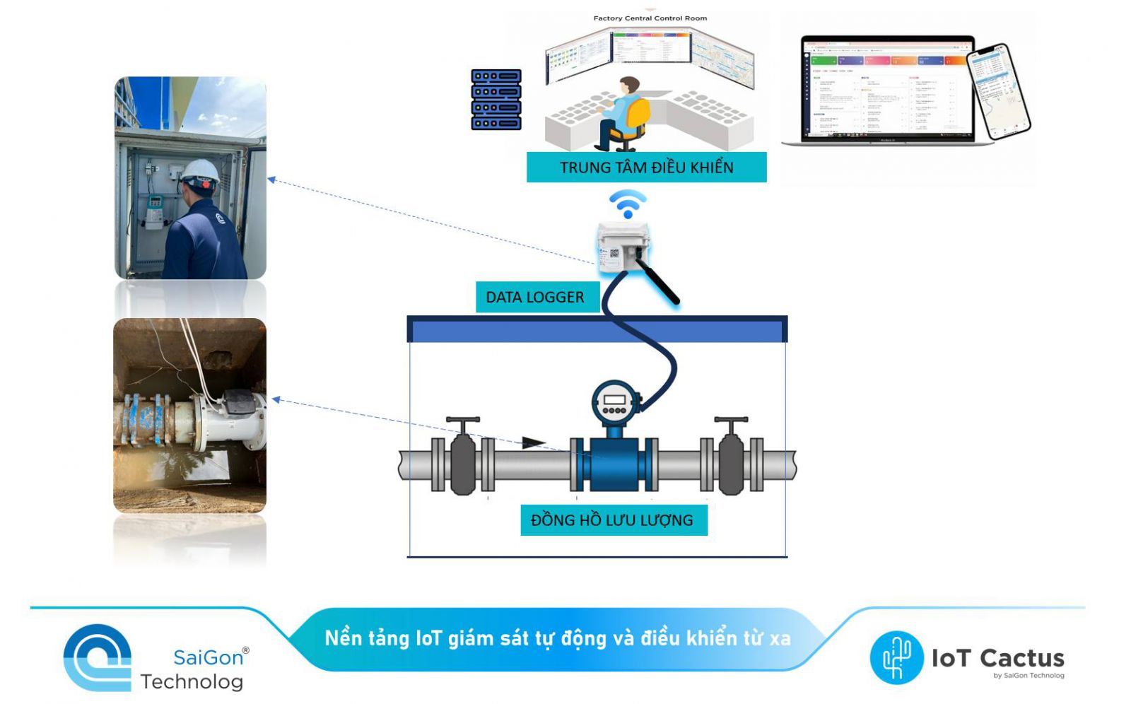 Giải pháp Quản lý Mạng lưới Cấp nước Lưu lượng và Áp lực Dùng Công nghệ IoT