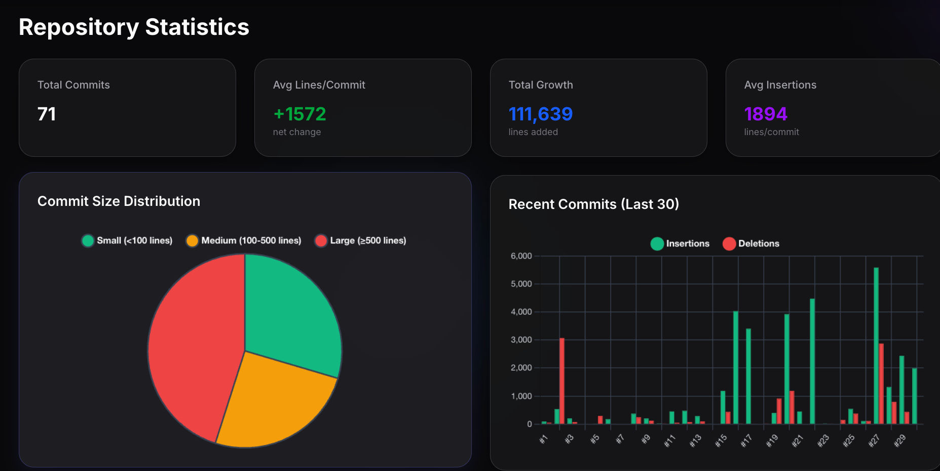 Repository statistics showing code growth and commit history