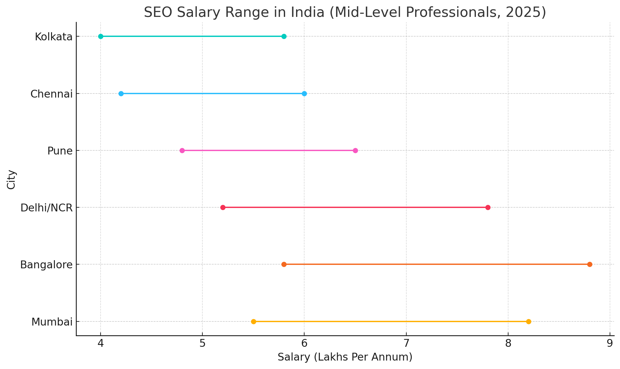 SEO Salary in India