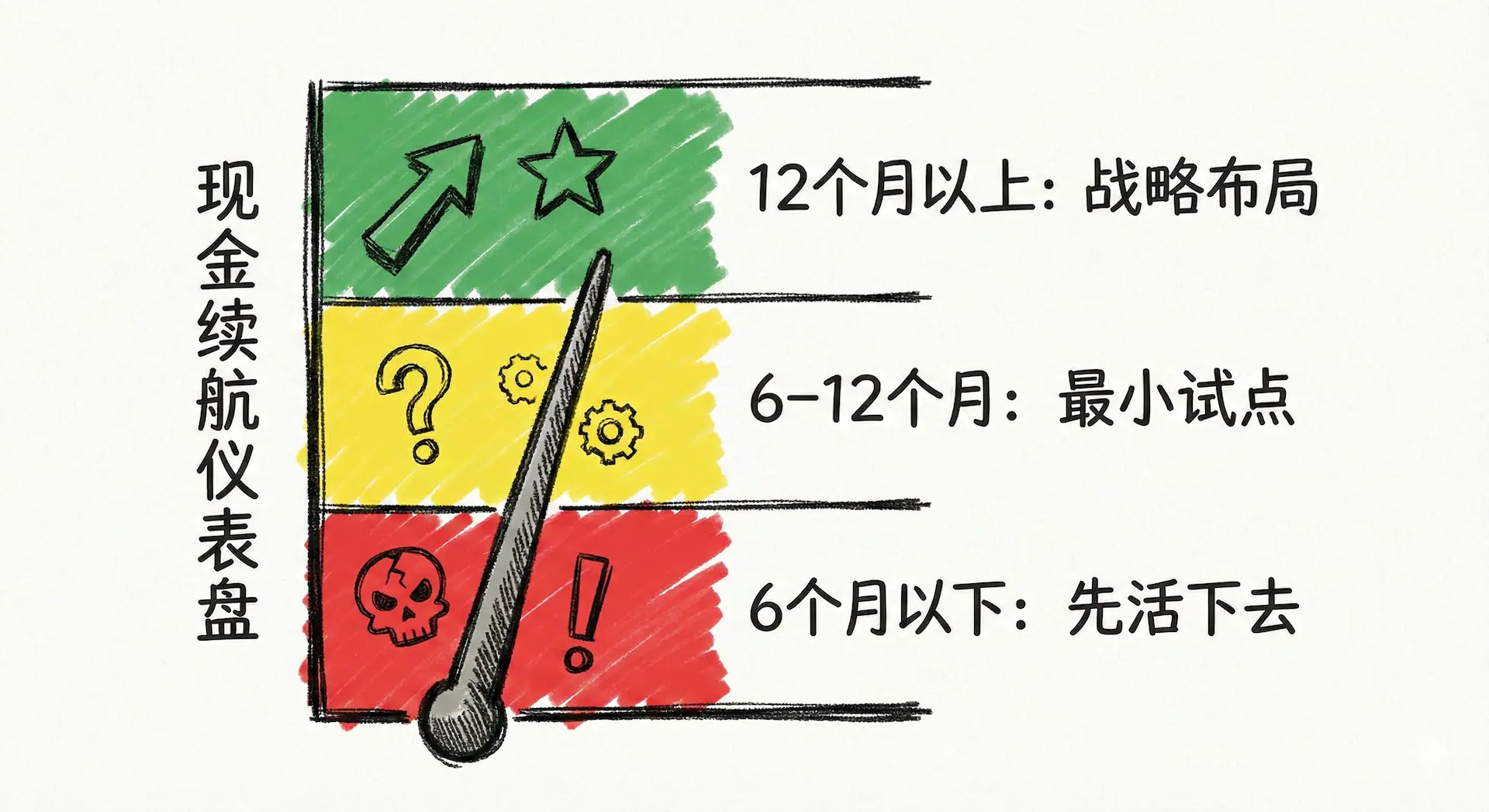 现金流自测仪表盘