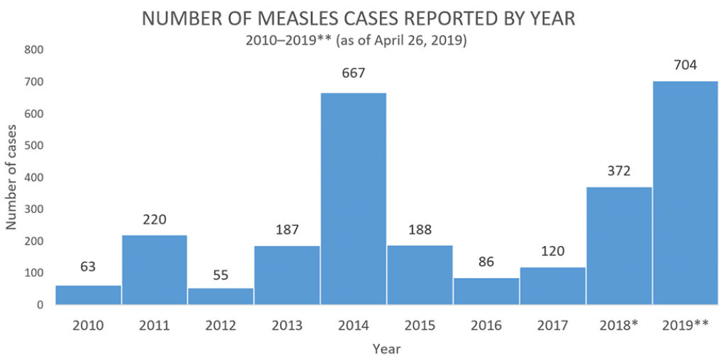 Measles cases trend