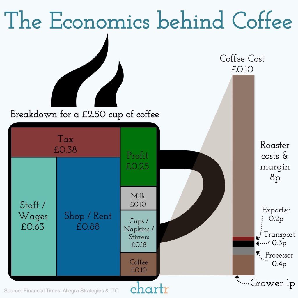 Breakdown of the cost of a cup of coffee