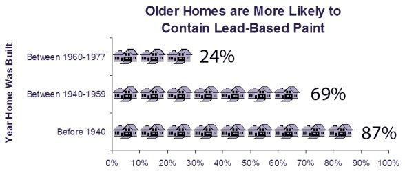 Percentage of homes with lead paint according to year of build