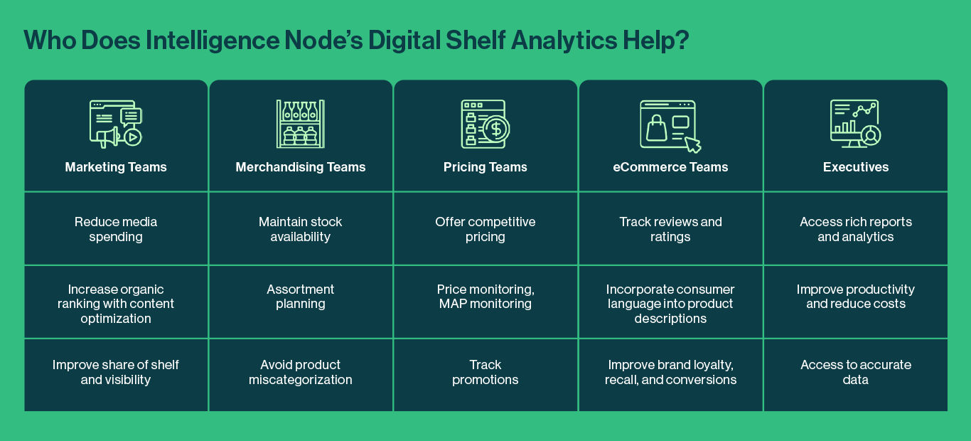 Who does Intelligence Node's Digital Shelf Analytics Help