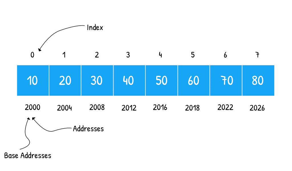 Array access formula illustration