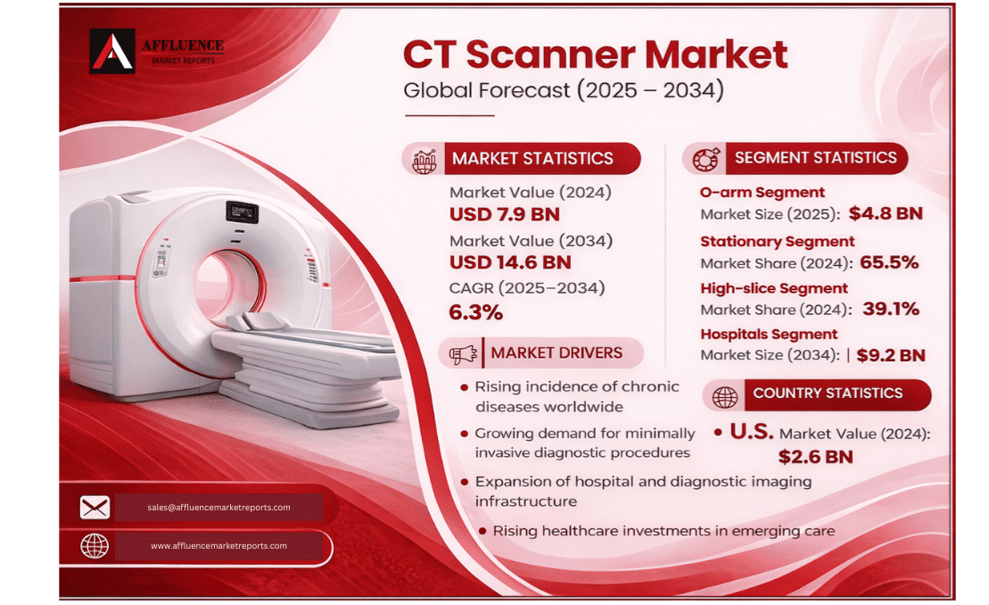 CT Scanner Market Affluence Market Reports