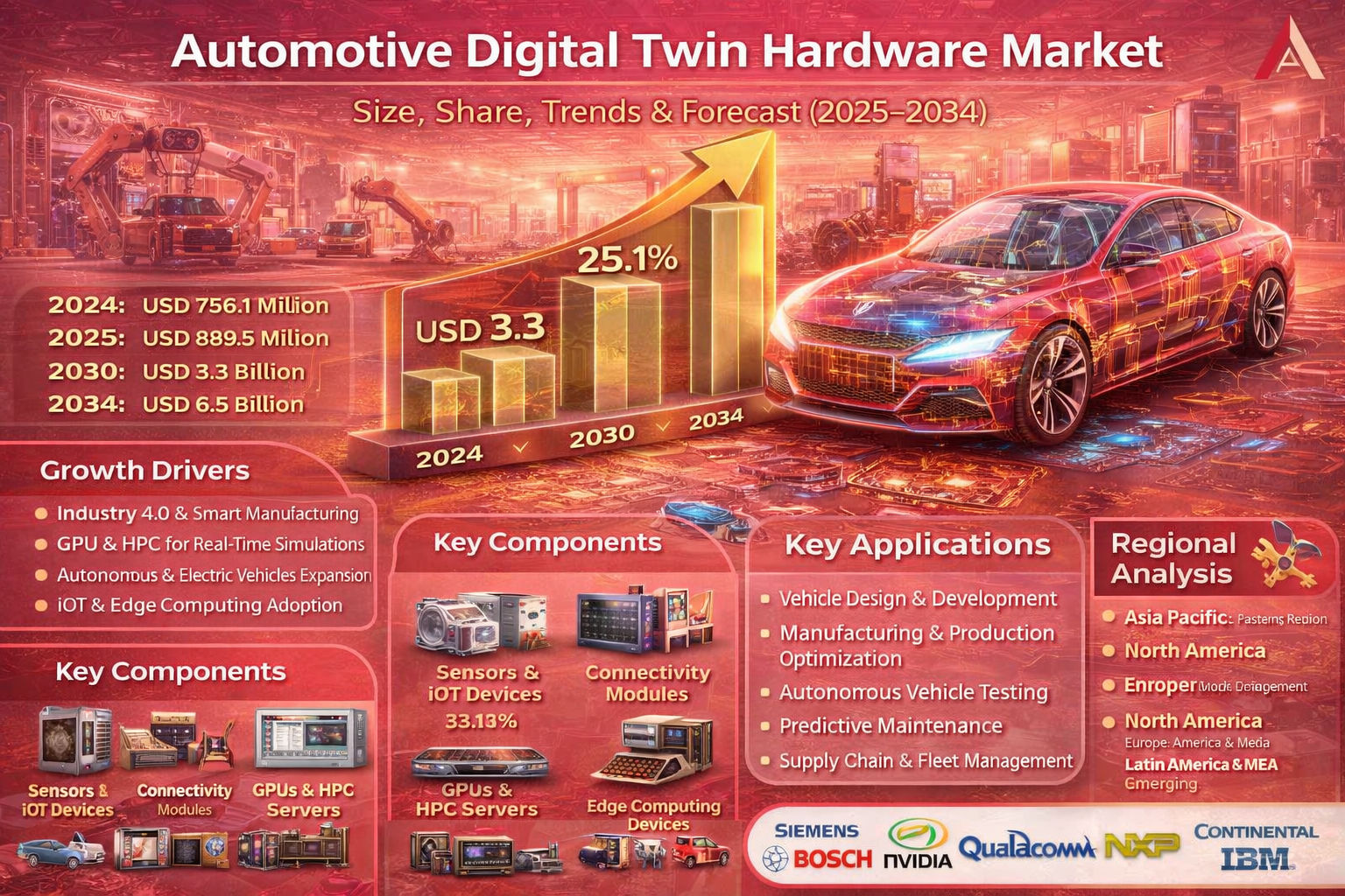Automotive Digital Twin Hardware Market