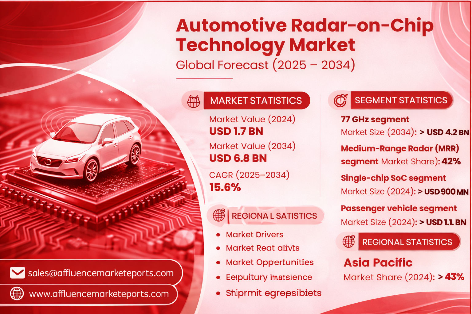 Automotive Radar-on-Chip Technology Market | Affluence Market Reports