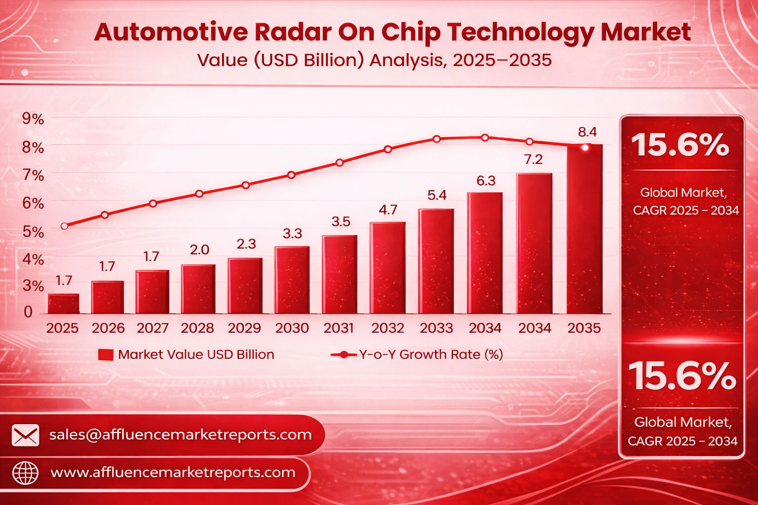 Automotive Radar-on-Chip Technology Market | Affluence Market Reports