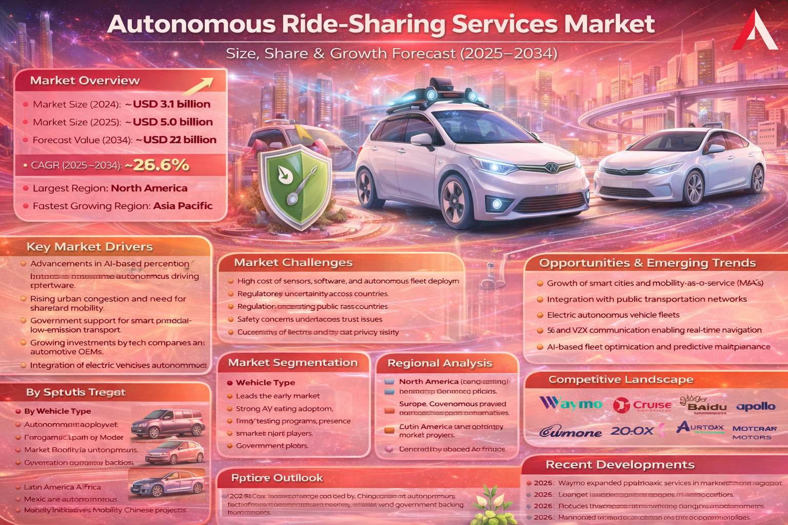Autonomous Ride-Sharing Services Market