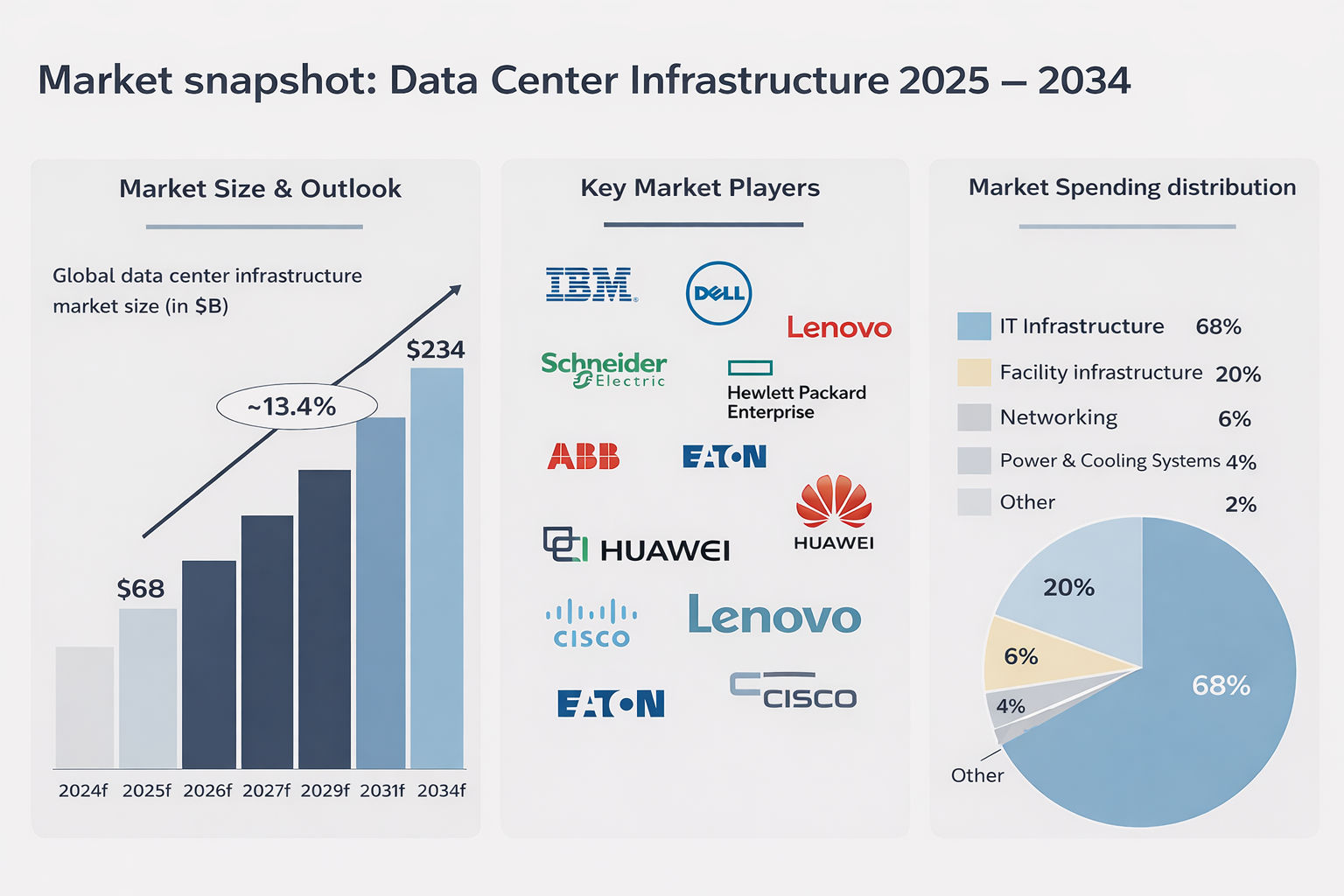 Data Center Infrastructure Market