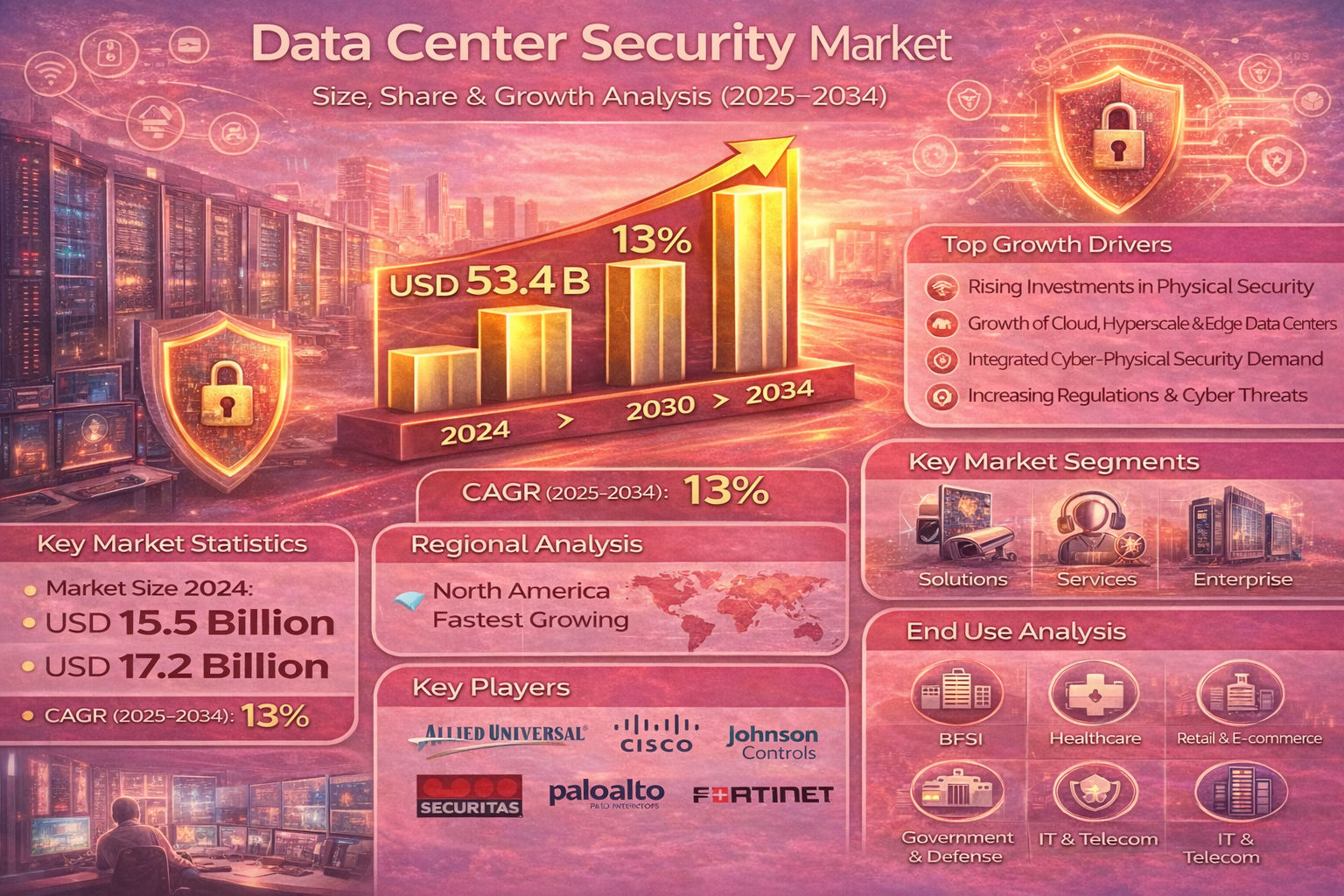 Data Center Security Market