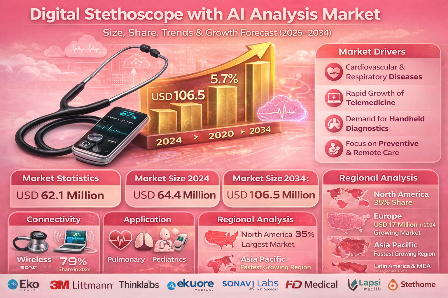Digital Stethoscope with AI Analysis market