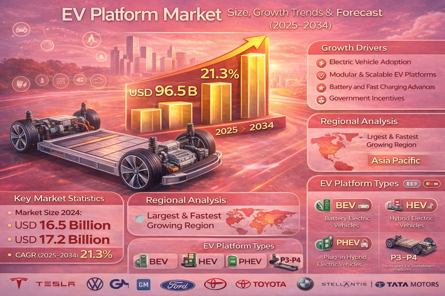 EV platform Market
