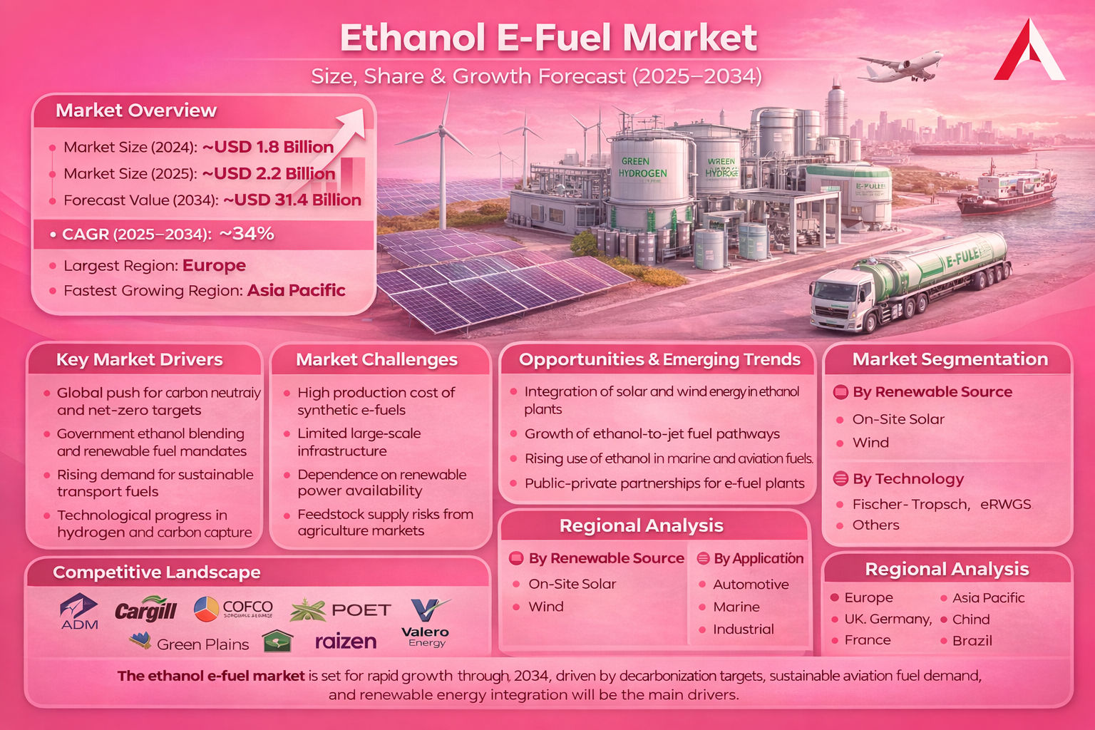 Ethanol E-Fuel Market