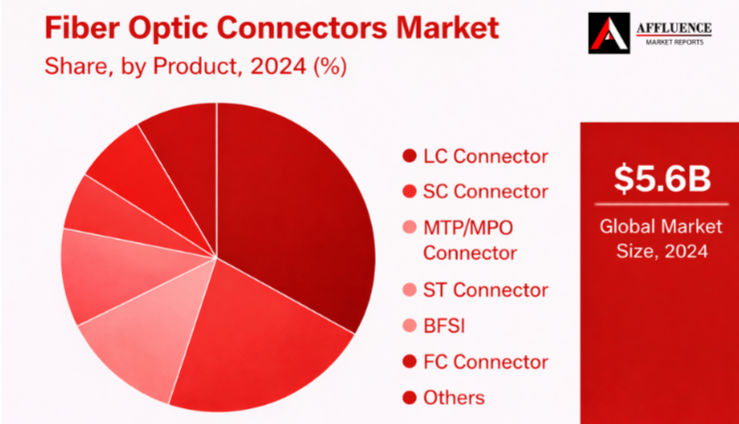 Fiber Optic Connectors Market | Affluence Market Reports