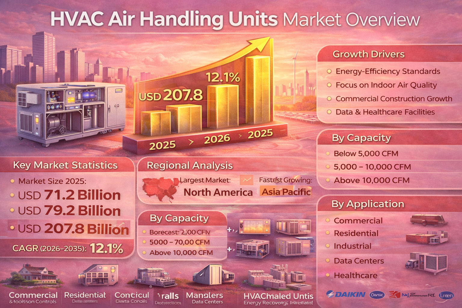 HVAC Air Handling Units Market