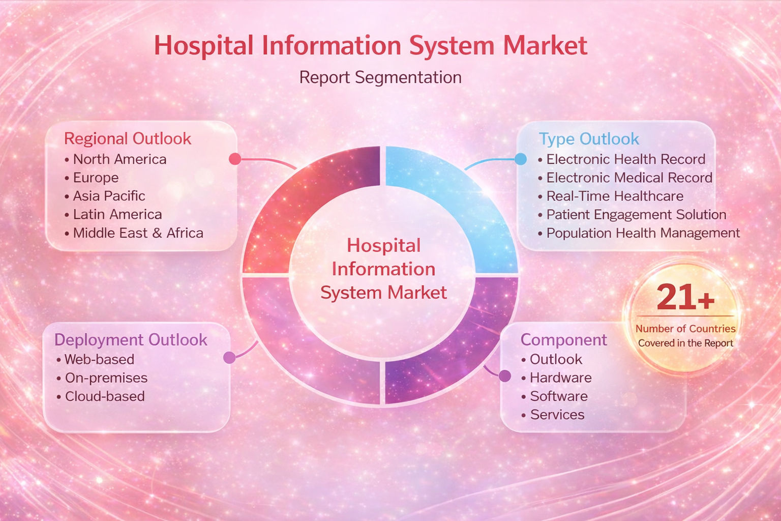 Hospital Information System Market