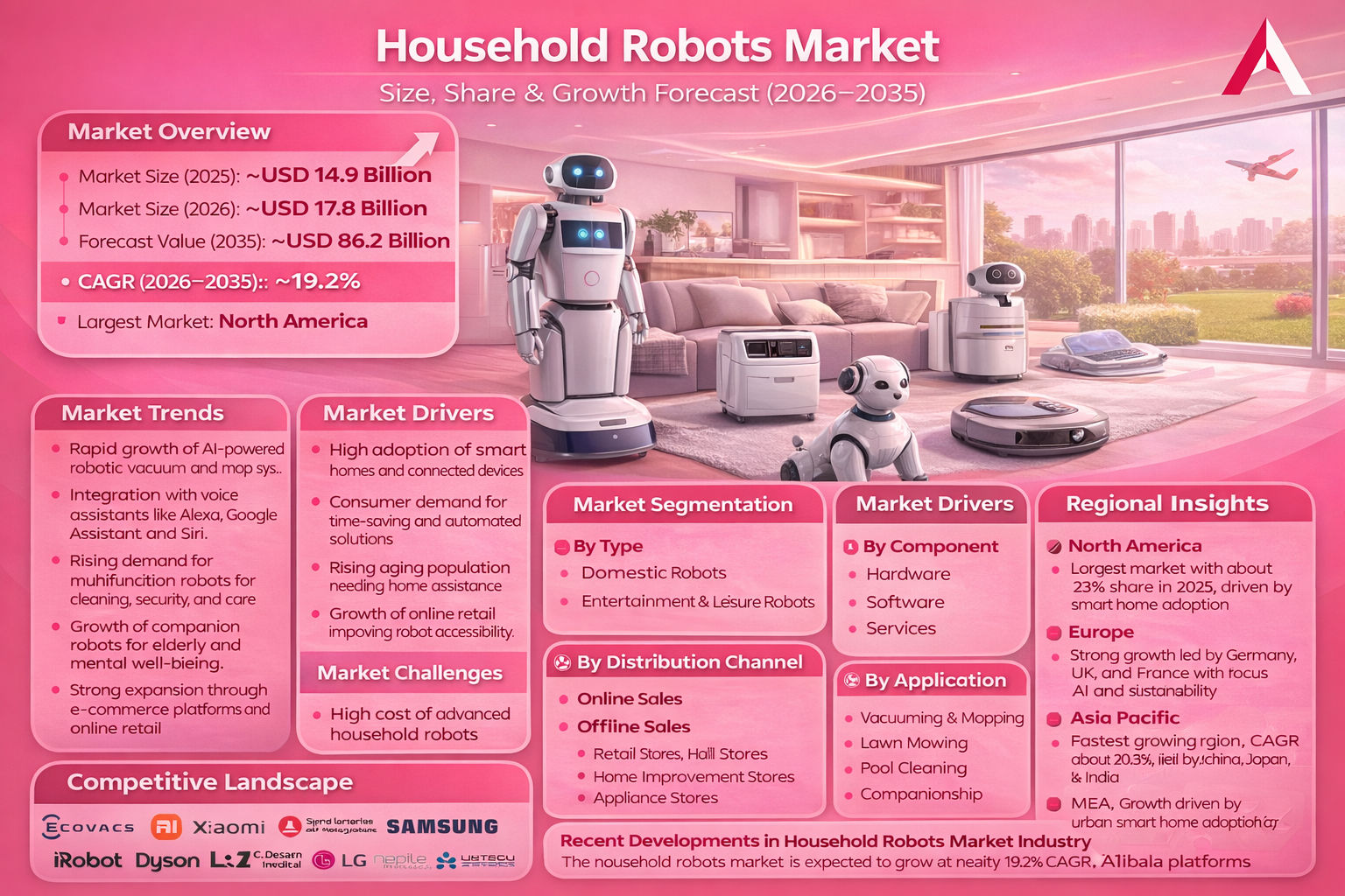 Household Robots Market