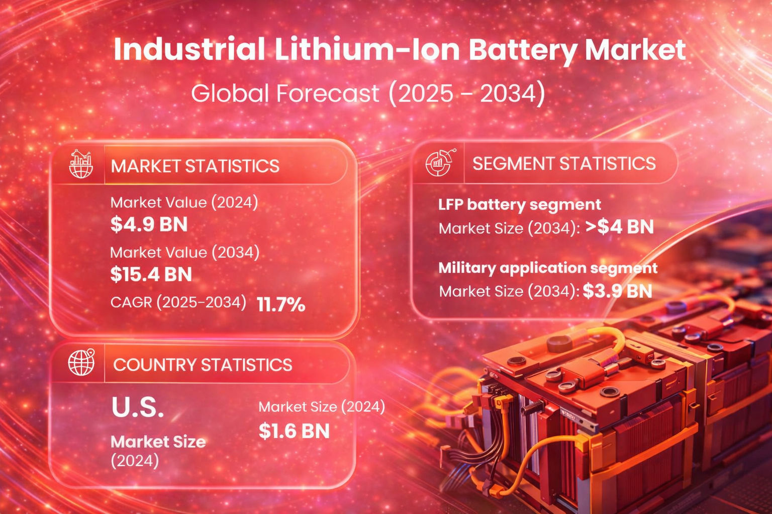 Industrial Lithium-Ion Battery Market