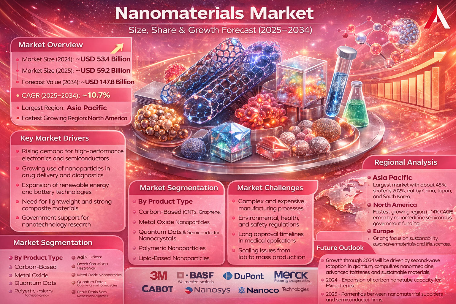 Nanomaterials Market